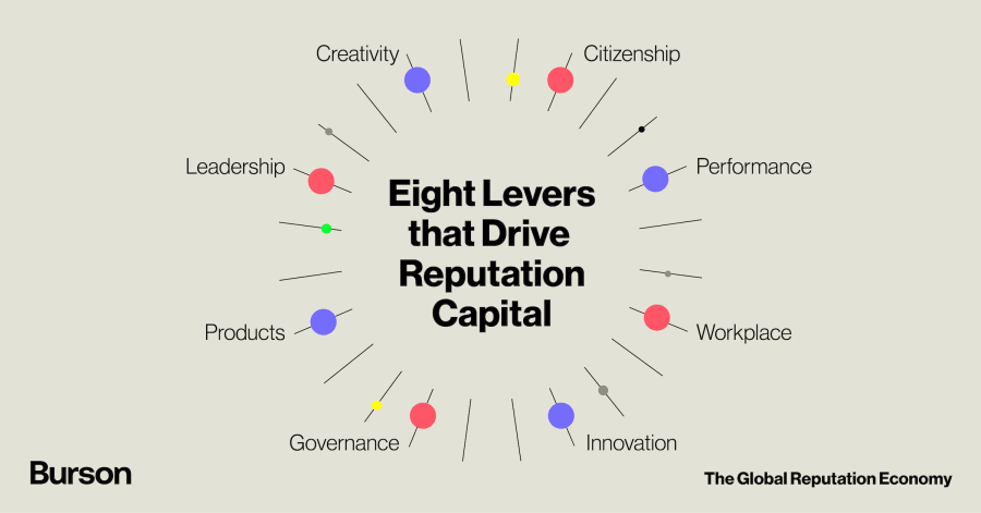 Eight levers that drive reputation capital